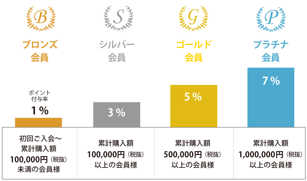 会員ランクアップ